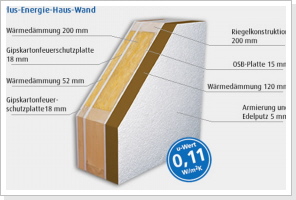 Plus Energie Haus Wand